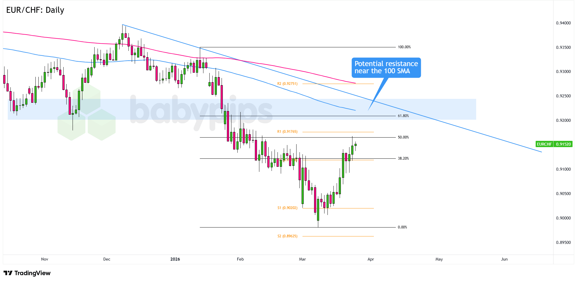 市场分析：EUR/CHF 向关键 .9250 阻力位推进